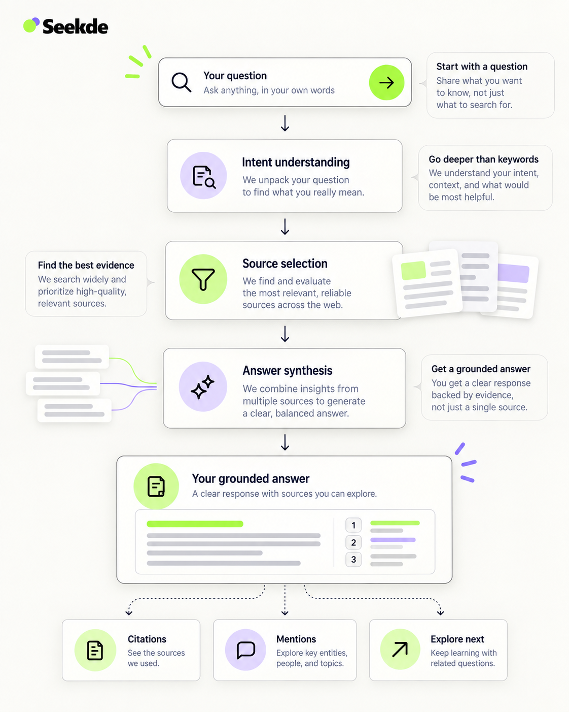 Diagram showing how Seekde turns questions into answers, sources, and follow-up insights.