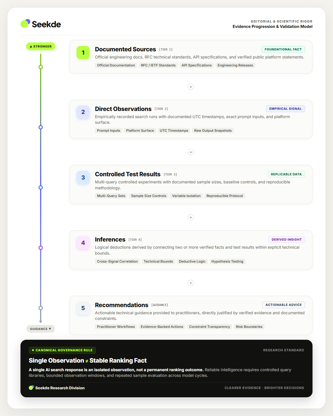Infographic illustrating Seekde evidence hierarchy and the distinction between documented facts, tests, inferences, and recommendations.
