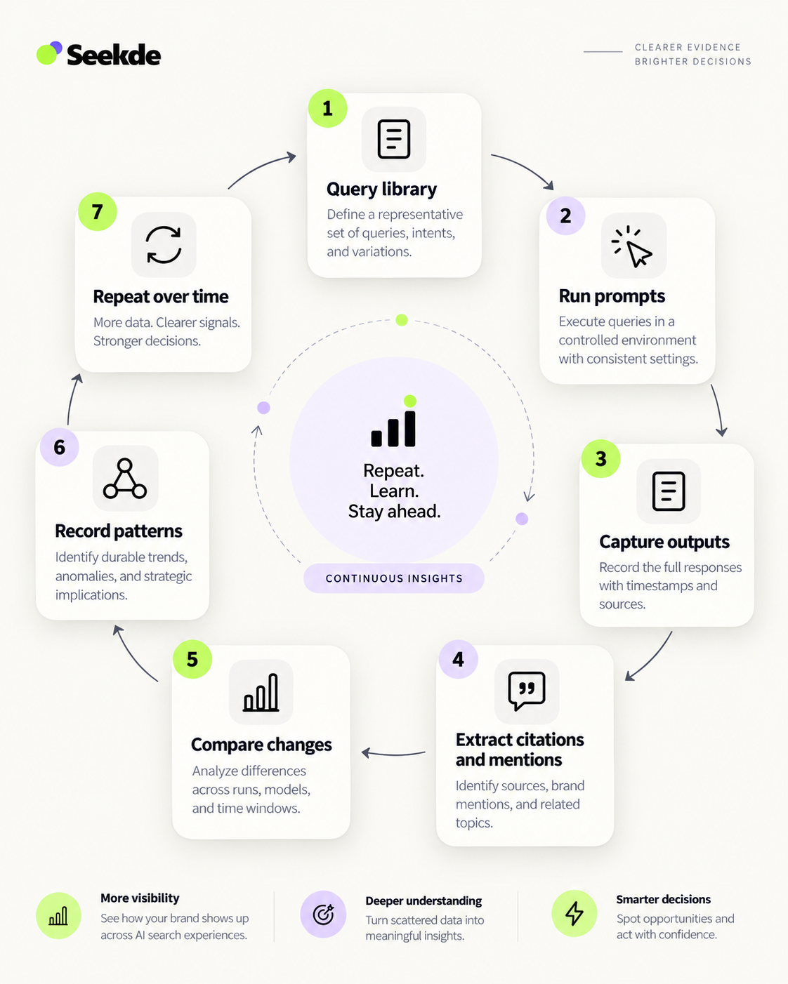 Workflow diagram showing a repeated observation loop for ongoing AI discovery monitoring and insight generation.