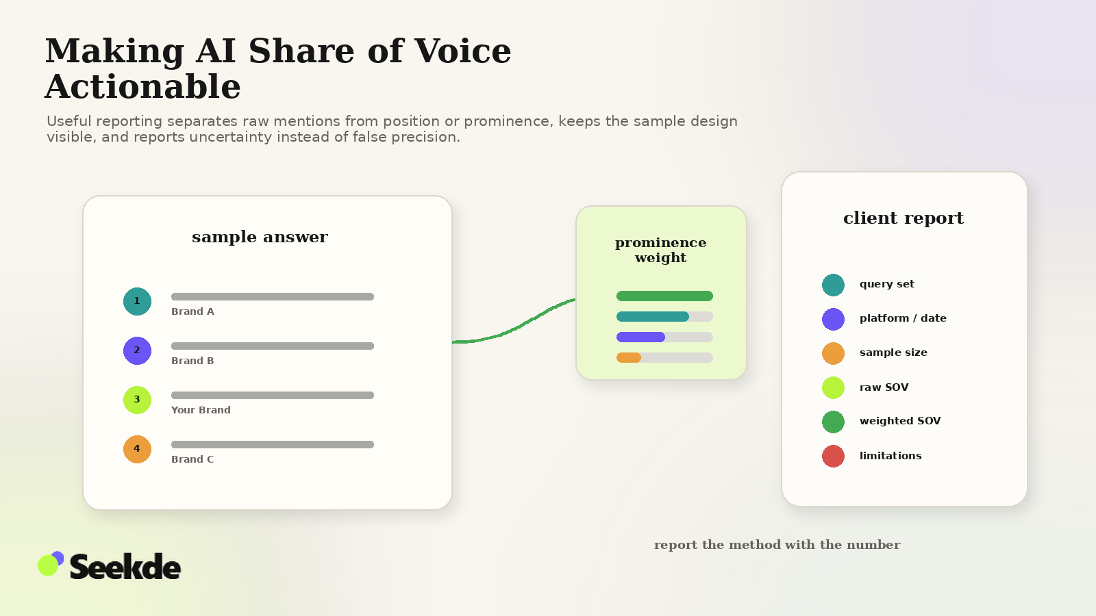 Editorial reporting visual showing brand positions in an AI answer, a prominence-weighting concept, and a client report that records query set, platform, date, sample size, SOV, weighted SOV, and limitations.