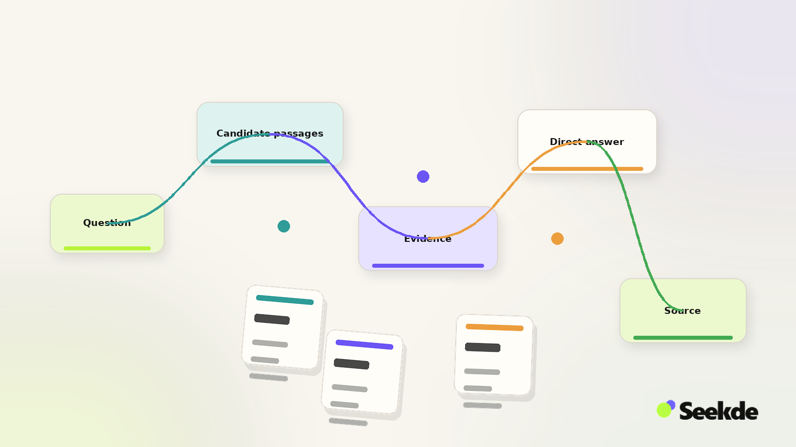 AEO Direct Answer Extraction Process Process diagram showing a question moving through candidate passages and supporting evidence into a direct answer and attributed source.