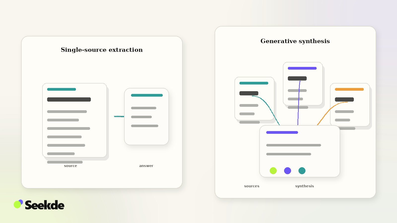 Single-Source Extraction vs Generative Synthesis Comparison graphic showing one source feeding one answer on the left and several sources feeding a synthesized answer on the right.