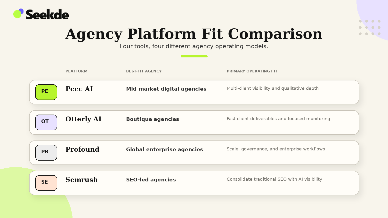 Comparison graphic showing Peec AI, Otterly AI, Profound, and Semrush matched to different agency operating models.