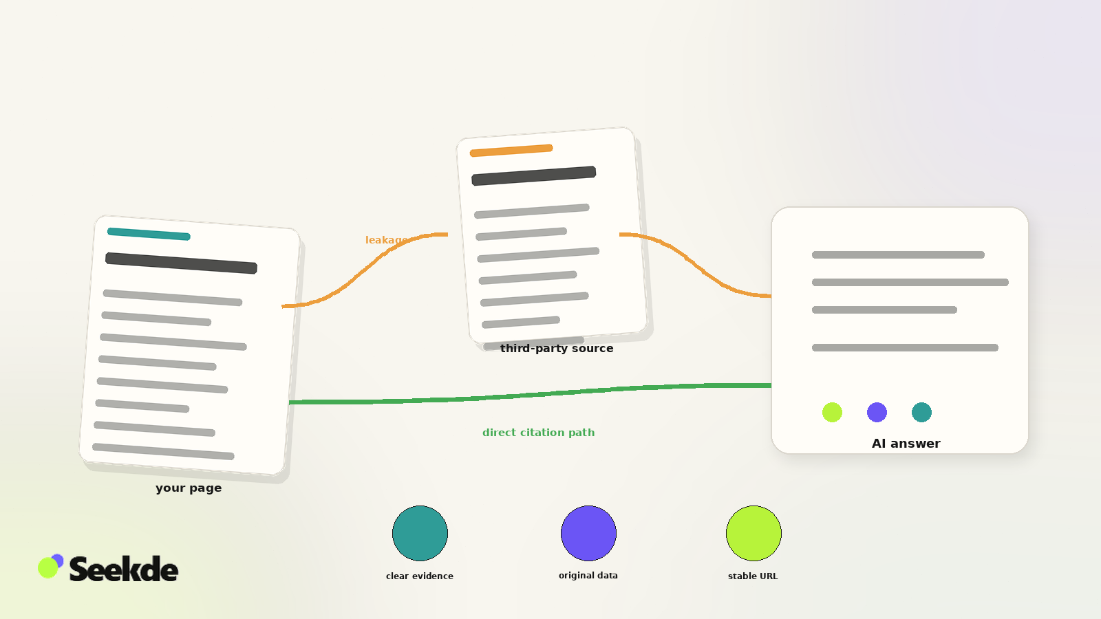 Process illustration showing a publisher page being indirectly represented through a third-party source in an AI answer, alongside a direct first-party citation path strengthened by clear evidence, original data, and stable URLs.