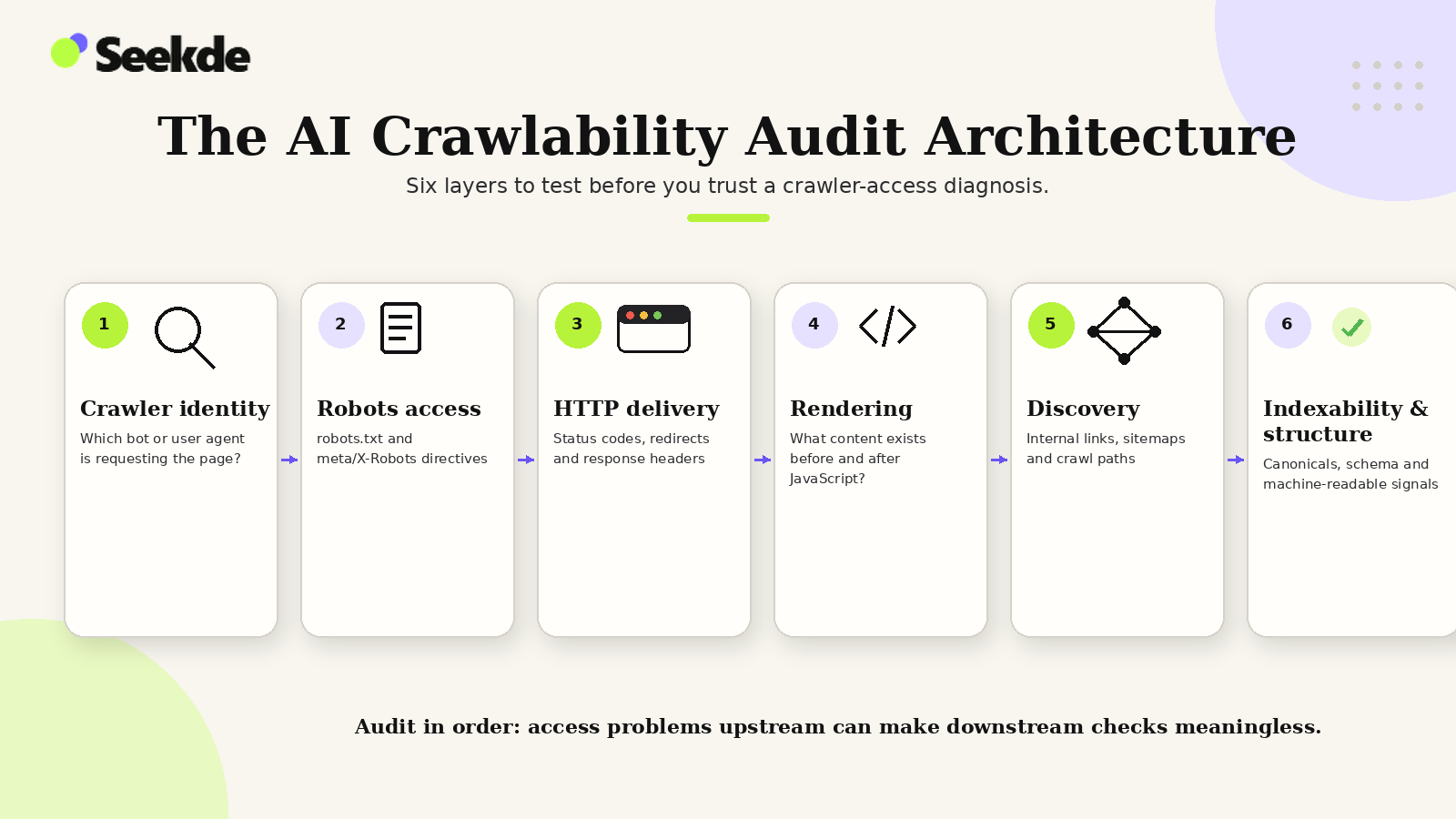 Layered audit architecture showing crawler identity, robots access, HTTP delivery, rendering, internal discovery, and indexability and structured-data checks.