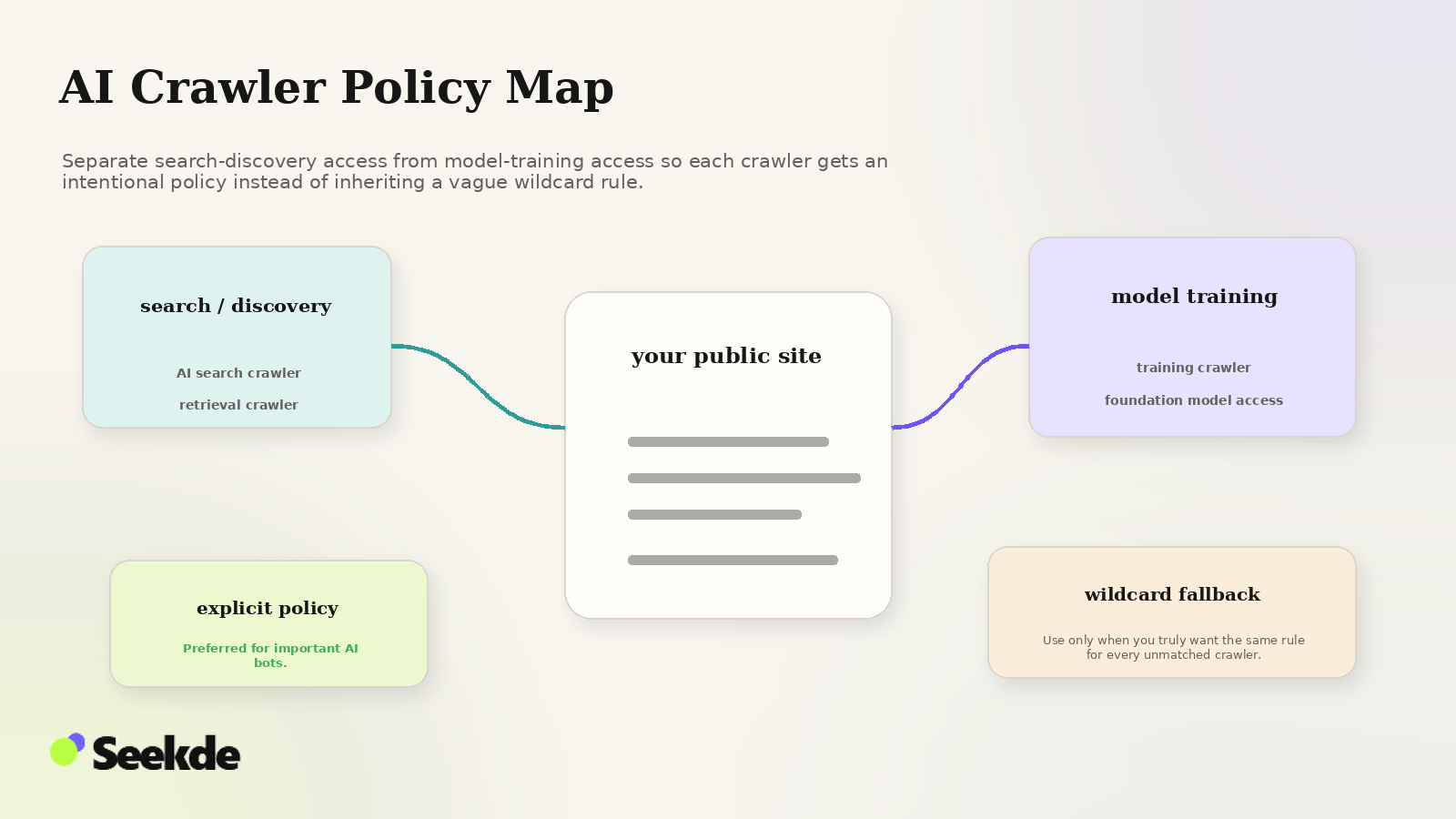 AI Crawler Policy Map Editorial policy diagram separating search and retrieval crawlers from model-training crawlers, with an explicit-policy branch and a wildcard fallback warning.