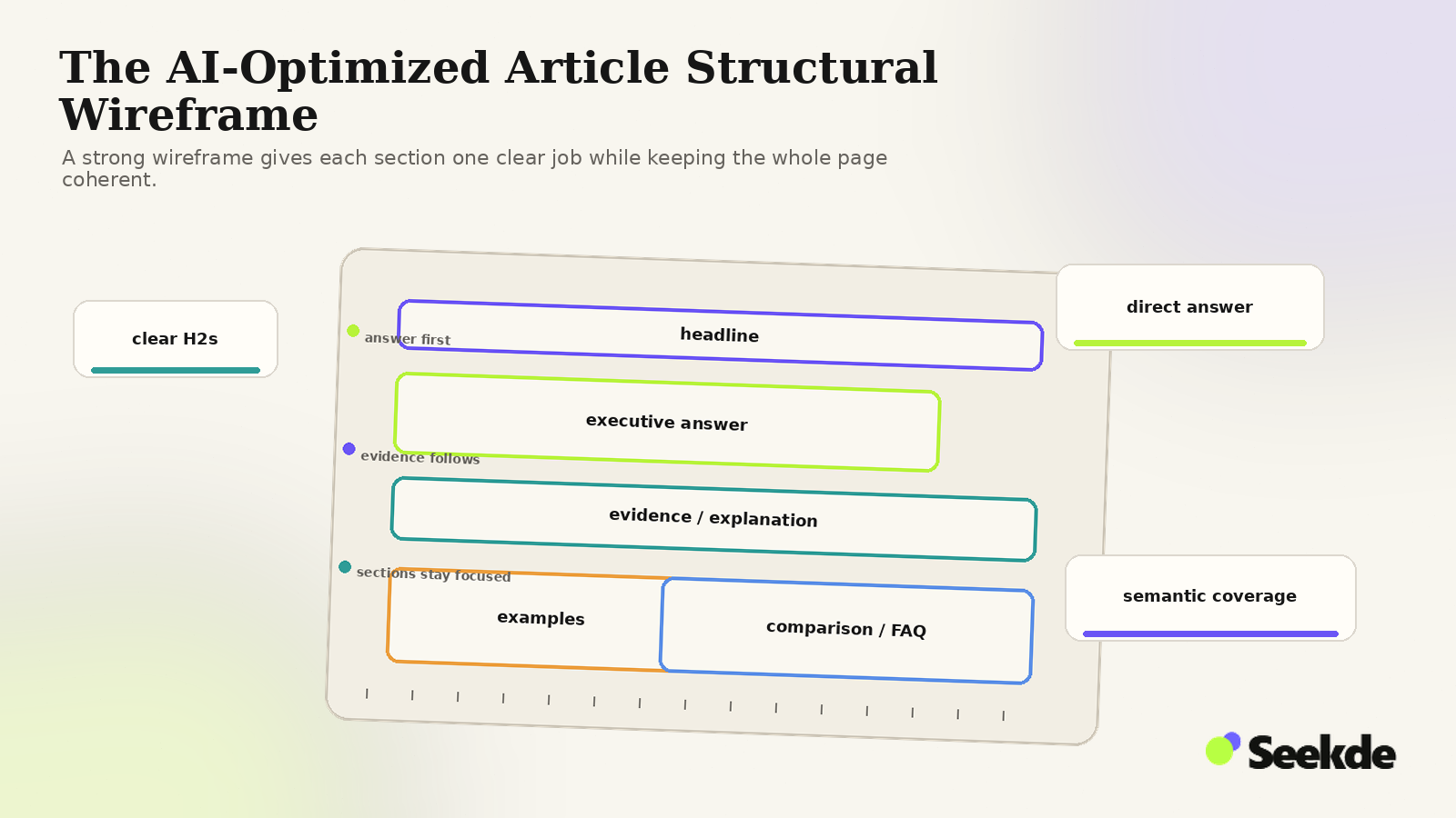 Editorial blueprint showing a flexible article structure with a headline, executive answer, evidence section, examples, and comparison or FAQ components.