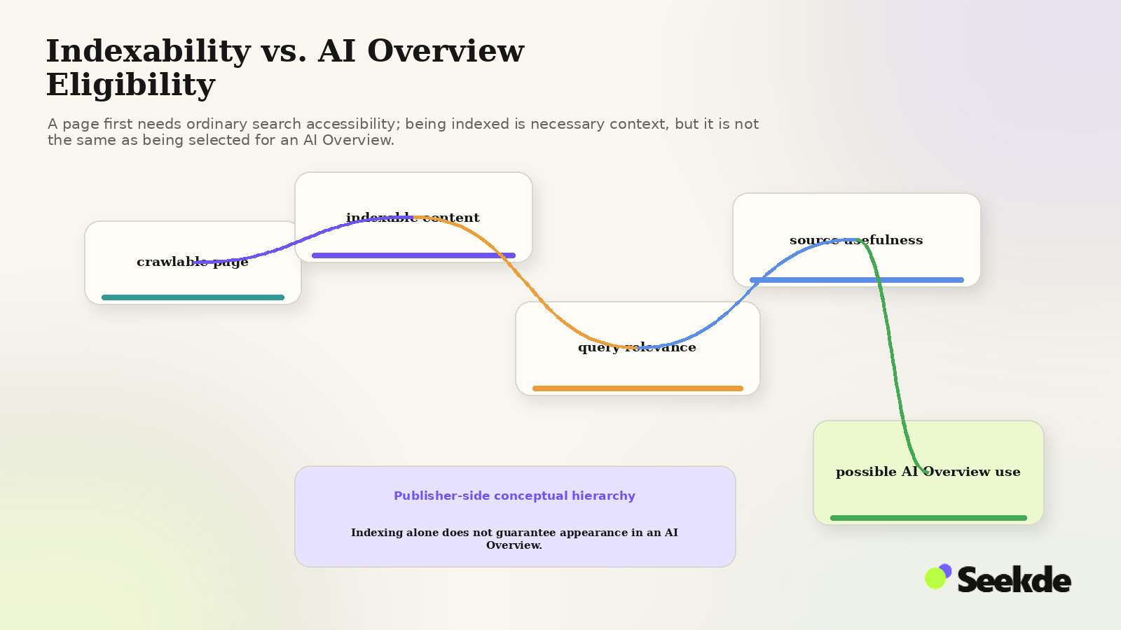 Conceptual publisher-side hierarchy showing crawlable pages, indexable content, query relevance, source usefulness, and possible AI Overview use.