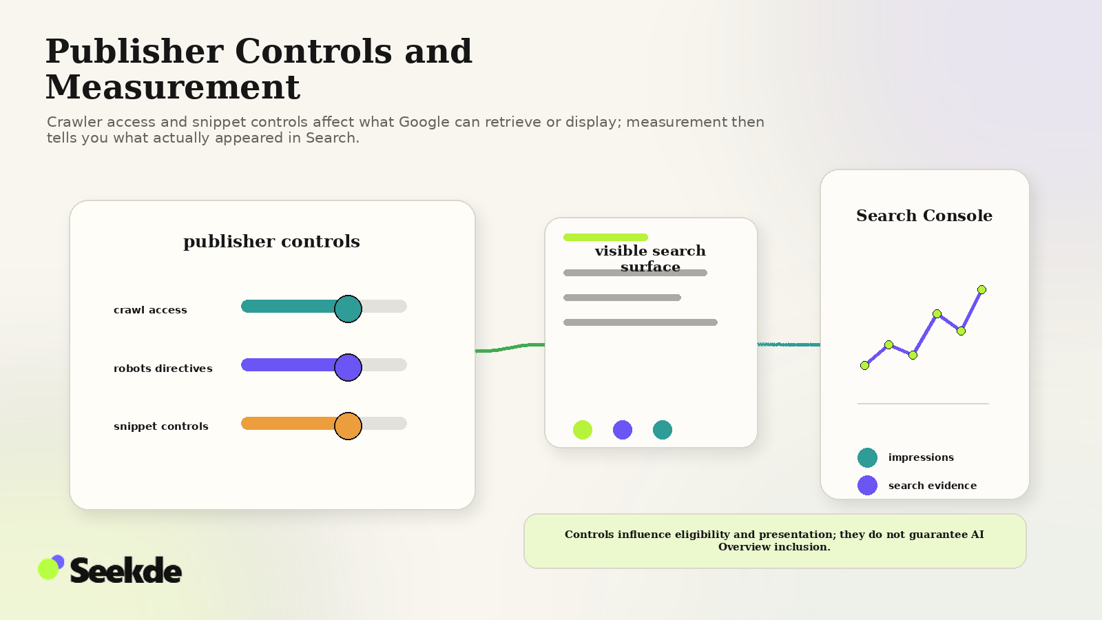 Editorial visual showing crawl access, robots directives, and snippet controls leading to a visible search surface and then to a generic Search Console measurement panel.