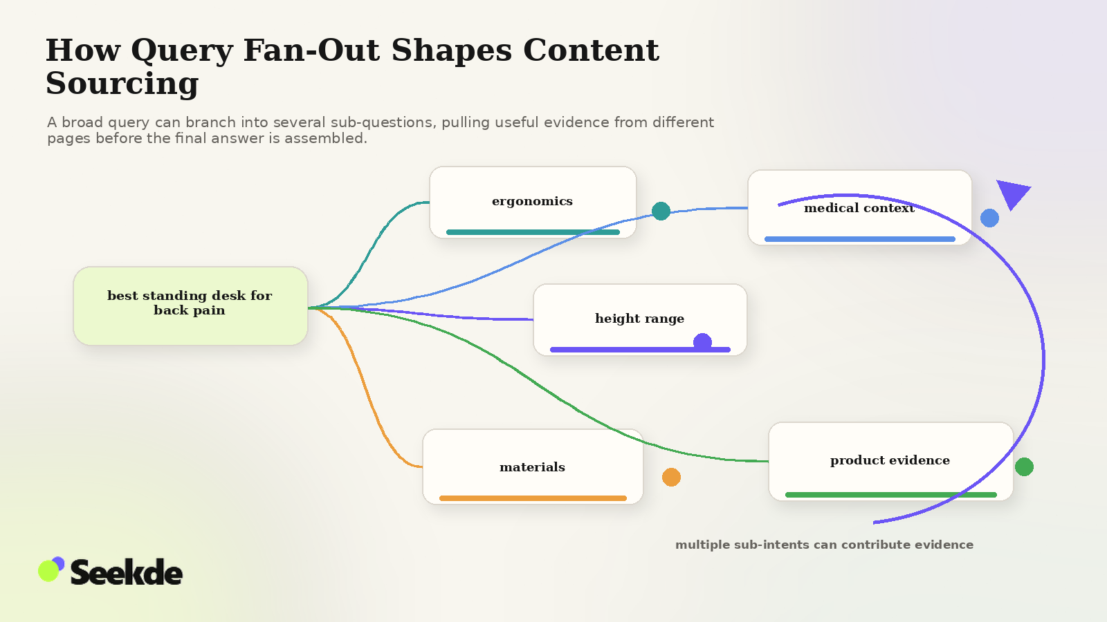Editorial fan-out diagram showing one broad search query branching into ergonomics, height range, materials, medical context, and product evidence sub-intents.