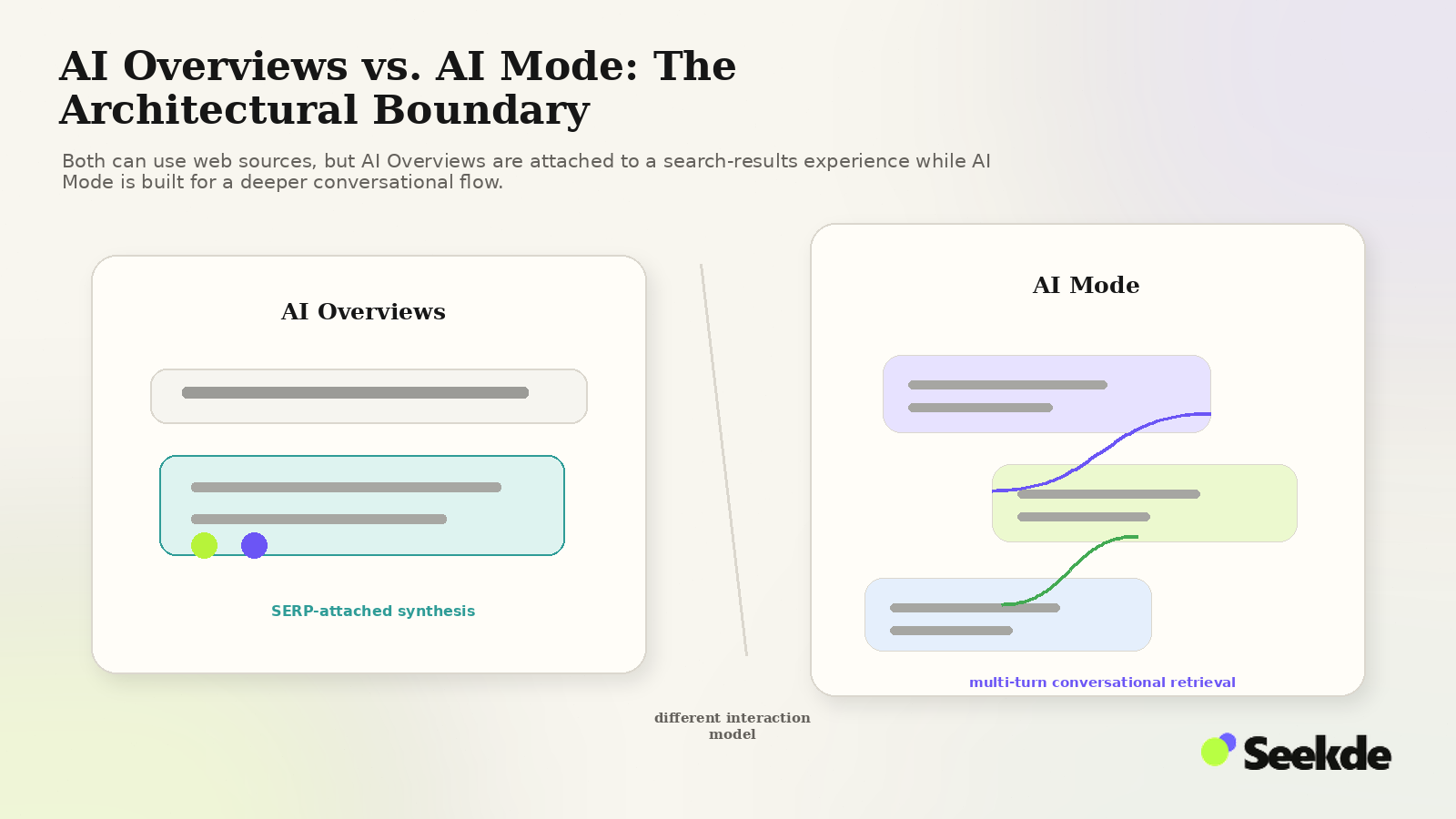 Editorial comparison showing AI Overviews as a search-results-attached synthesis and AI Mode as a multi-turn conversational answer flow.