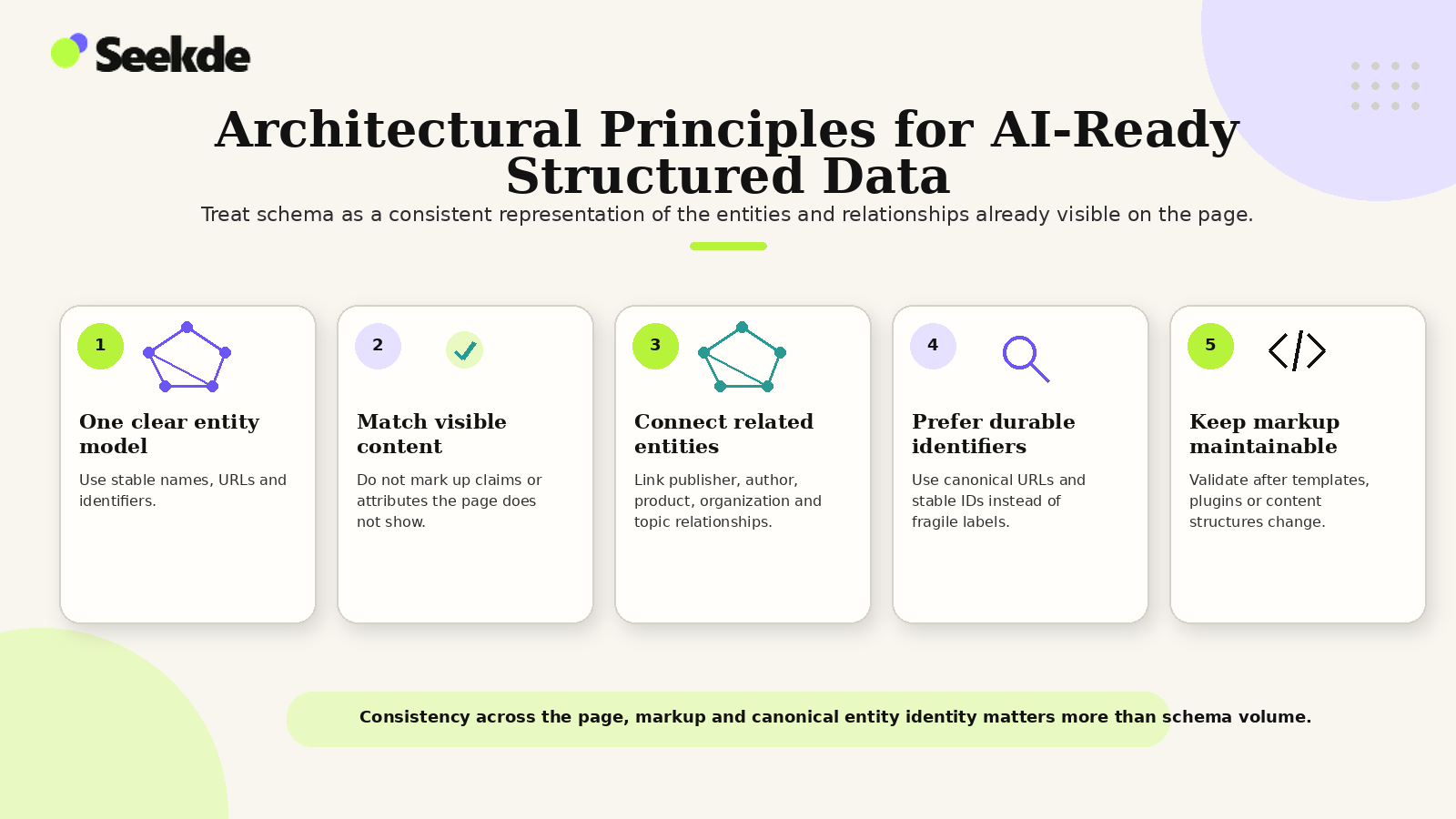 Five-principle diagram covering clear entity models, visible-content matching, connected entities, stable identifiers, and maintainable structured data.