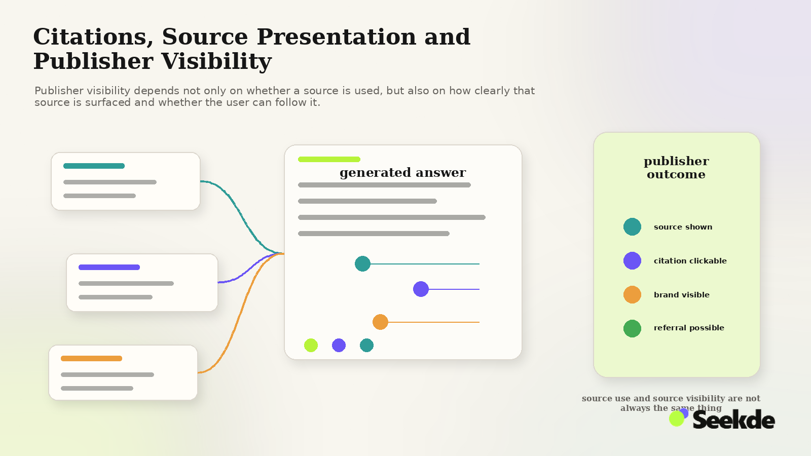 Editorial visual showing several source documents feeding a generated answer, with citation markers leading to publisher outcomes such as source visibility, clickable citations, brand visibility, and possible referral traffic.