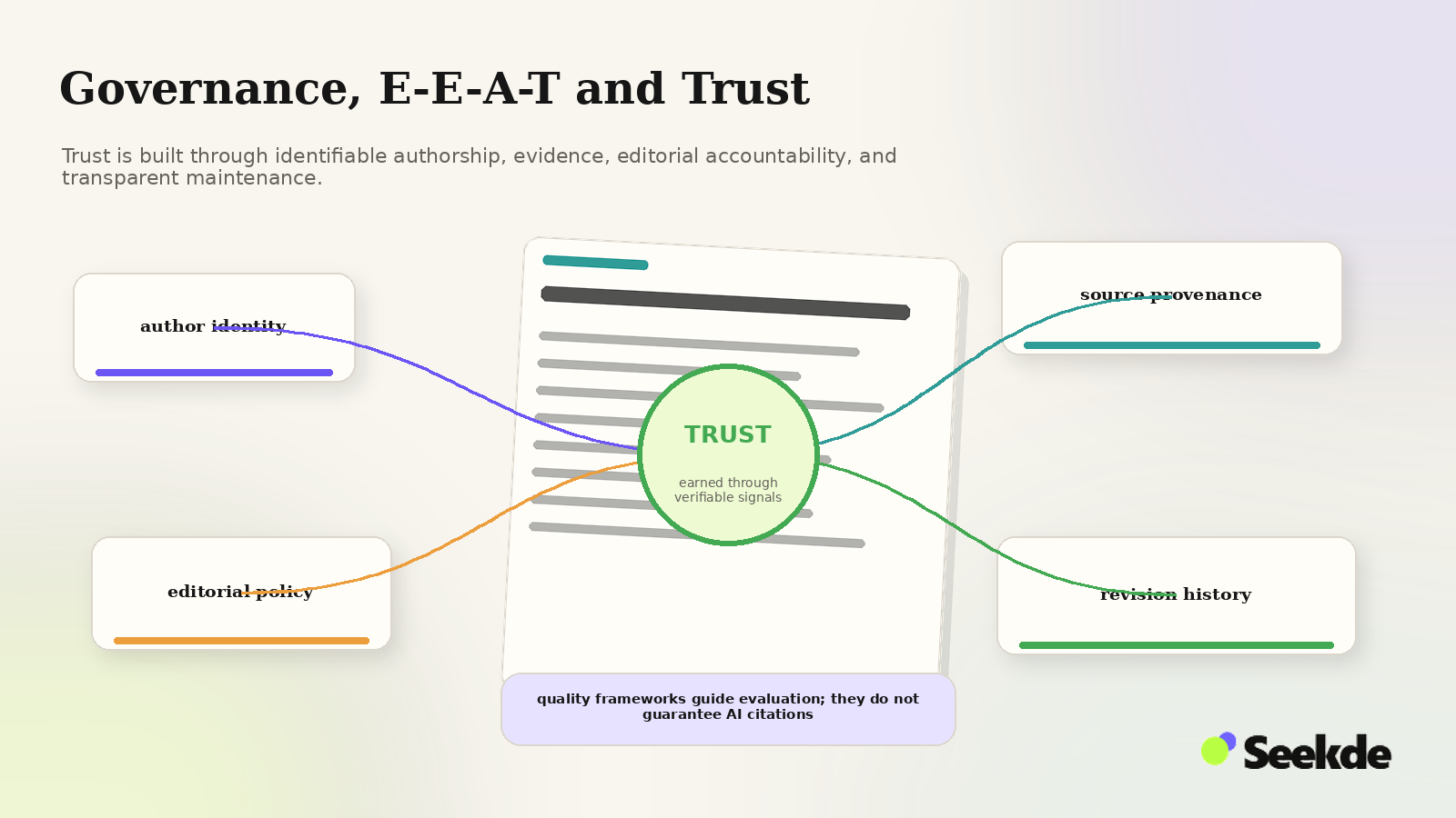 Editorial trust visual showing a content page connected to author identity, source provenance, editorial policy, and revision history.