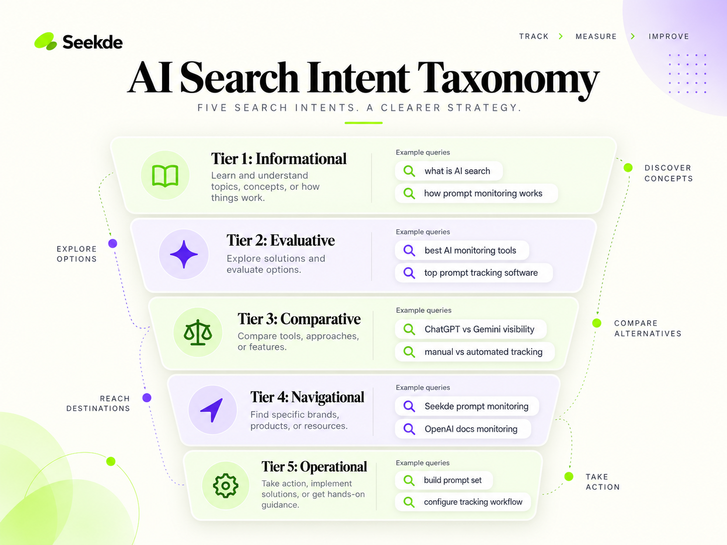 Infographic showing a five-tier AI search intent taxonomy with informational, evaluative, comparative, navigational, and operational query types.