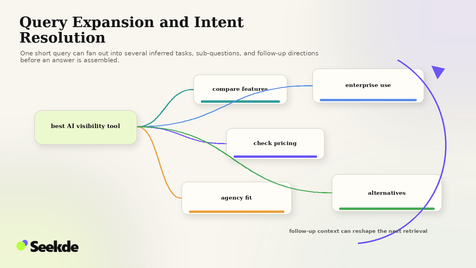 Editorial branching visual showing one short AI-search query expanding into comparison, pricing, enterprise, agency-fit, and alternative intents with a follow-up conversation loop.