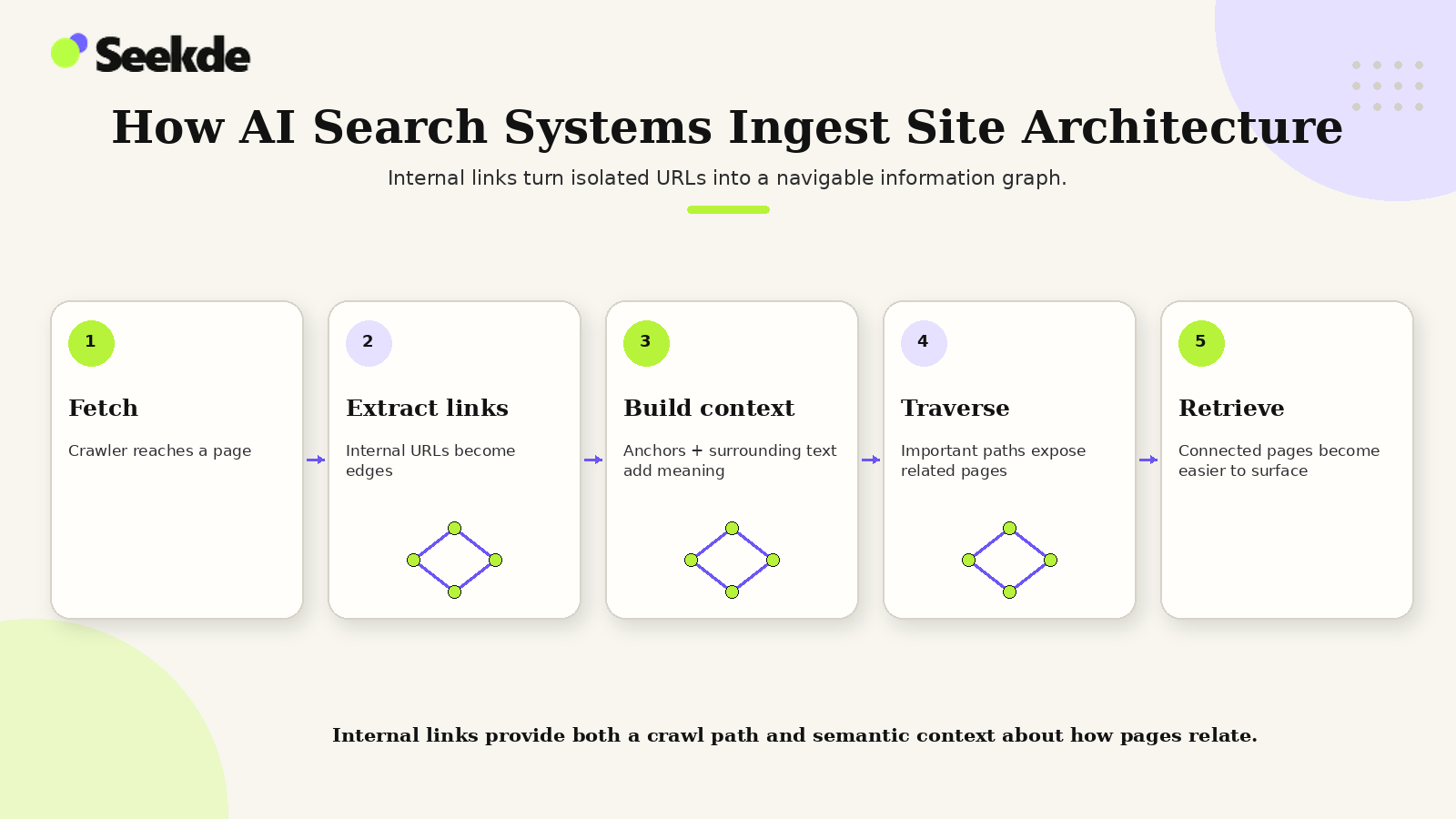 How AI Search Systems Ingest Site Architecture Five-step diagram showing a crawler fetching a page, extracting internal links, building contextual relationships, traversing related pages, and surfacing retrieval candidates.
