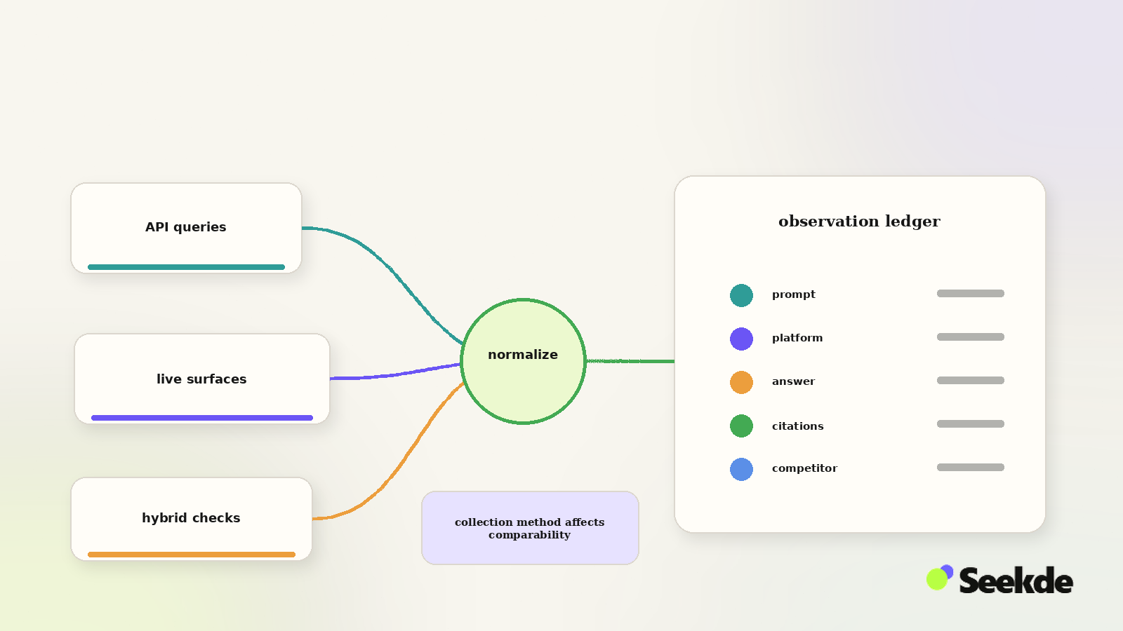 AI Search Visibility Data Collection Architectures Process diagram showing API queries, live AI surfaces, and hybrid checks being normalized into one observation ledger containing prompts, platforms, answers, citations, and competitors.