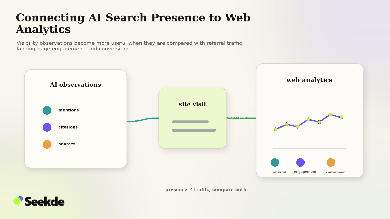 Editorial flow showing AI visibility observations leading through a site visit into web analytics for referral traffic, engagement, and conversions.