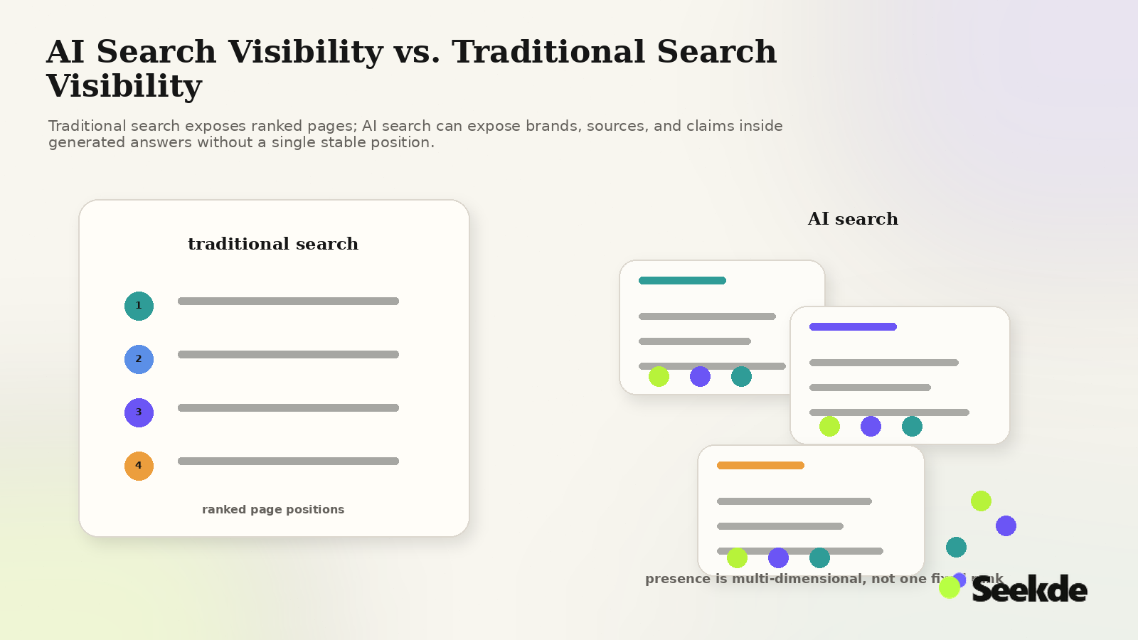 Editorial comparison showing a stable ranked list in traditional search and several AI-generated answer surfaces where visibility is distributed across mentions, sources, and citations.