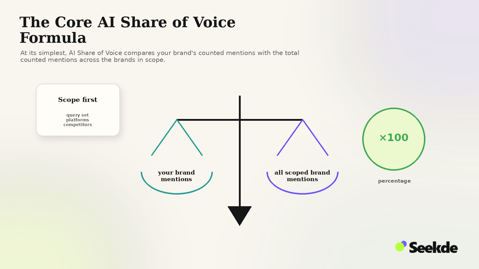 Editorial balance illustration comparing your brand's counted mentions with the total counted mentions across the scoped competitor set, then converting the ratio to a percentage.