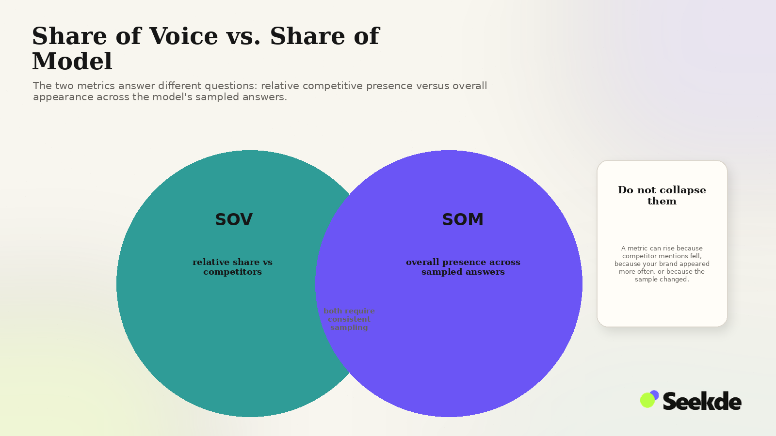 Editorial overlapping-circle comparison showing Share of Voice as relative presence versus competitors and Share of Model as overall presence across sampled AI answers.