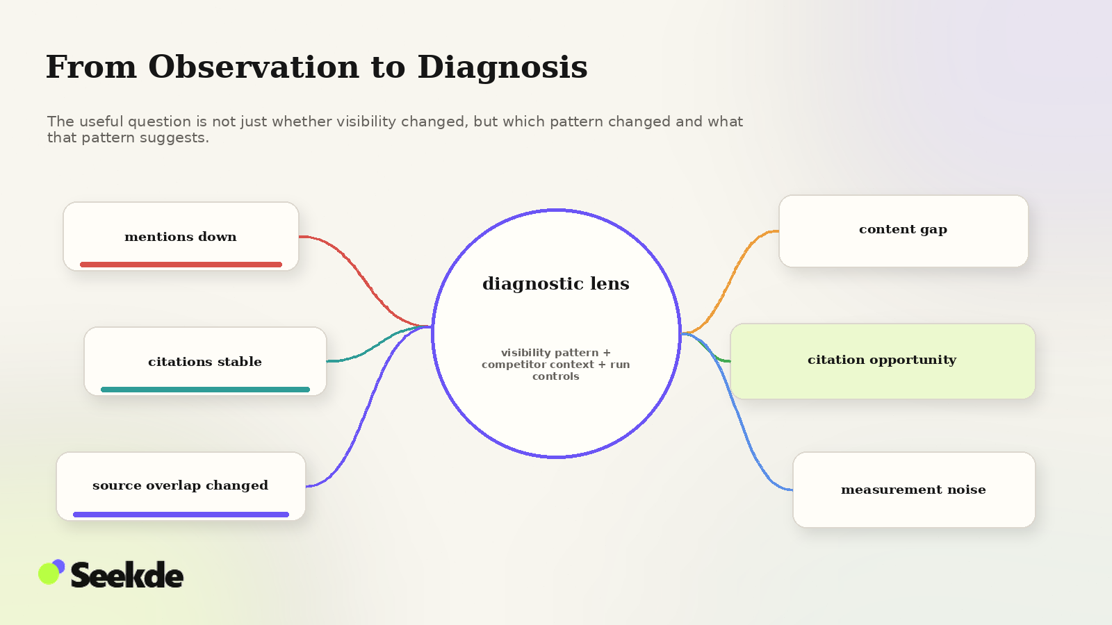Editorial diagnostic visual showing observed changes in mentions, citations, and source overlap passing through a diagnostic lens toward possible content gaps, citation opportunities, or measurement noise.