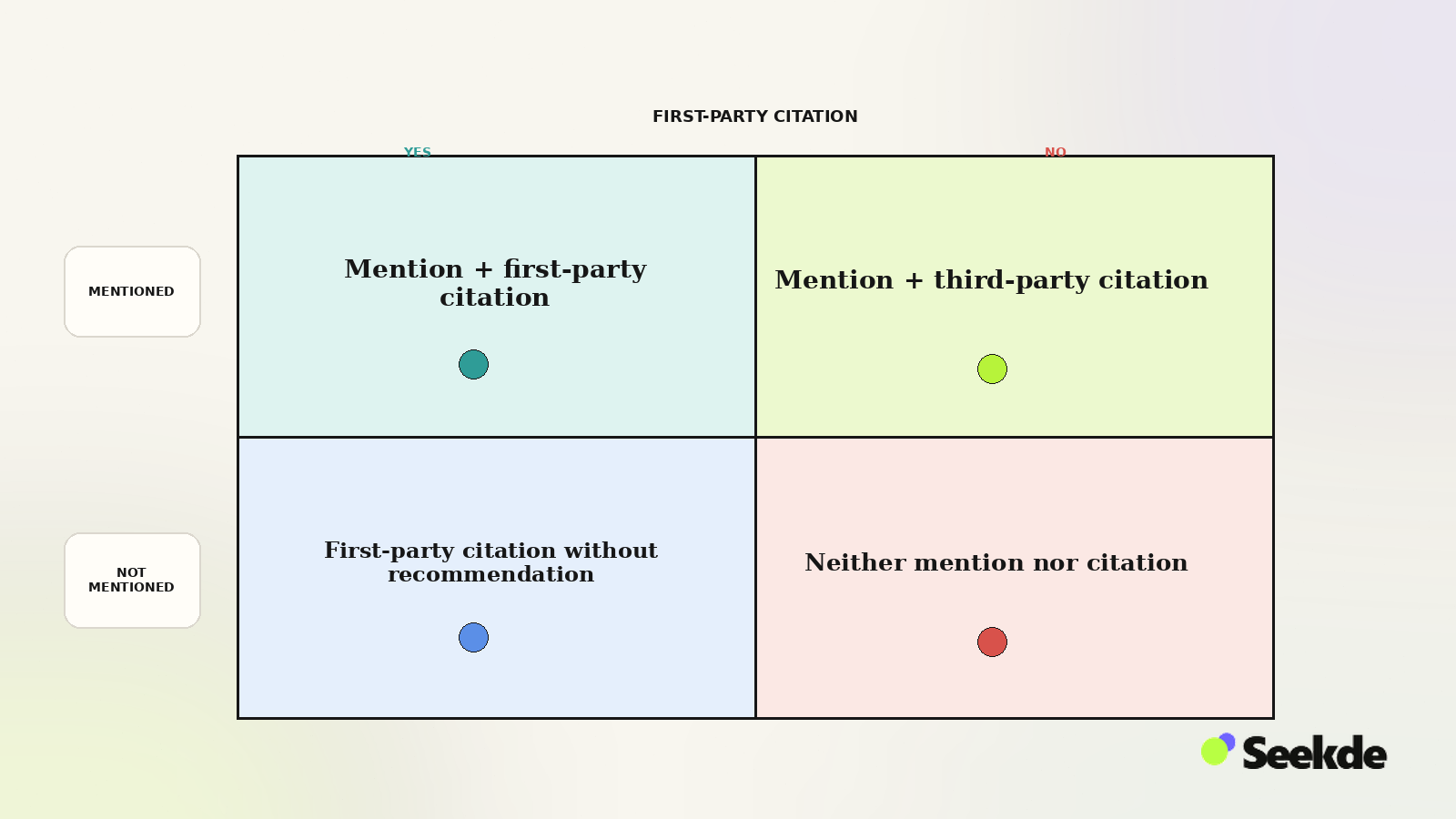 Two-by-two comparison matrix showing four AI visibility states: mention with first-party citation, mention with third-party citation, first-party citation without recommendation, and neither mention nor citation.