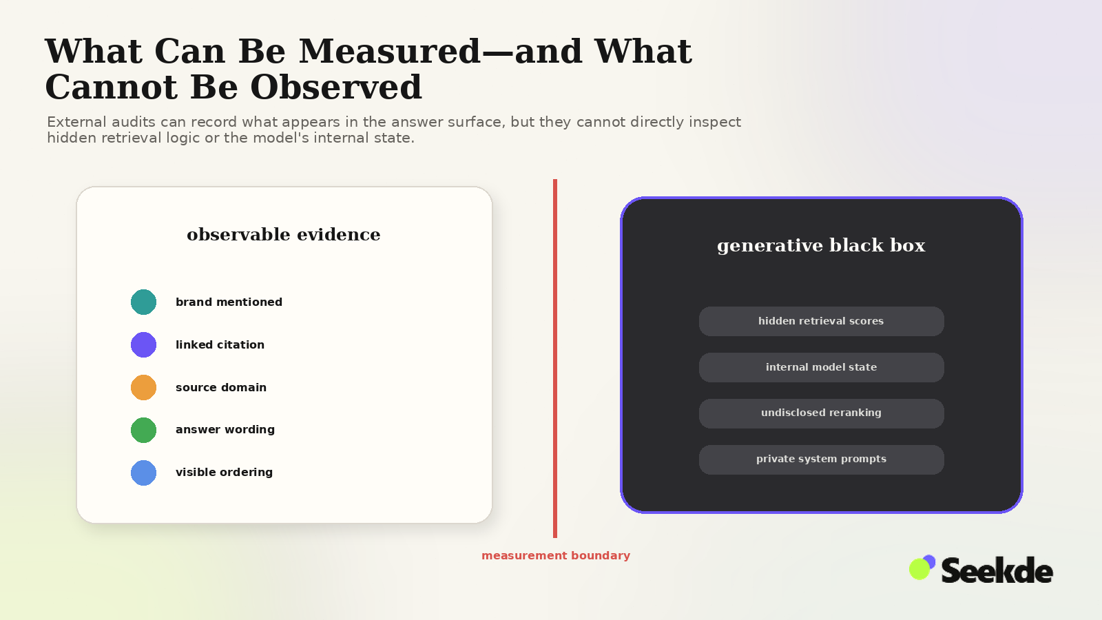 Editorial split visual showing observable answer evidence such as mentions, citations, sources, wording, and visible ordering on one side, and hidden retrieval logic or internal model state inside a black box on the other.