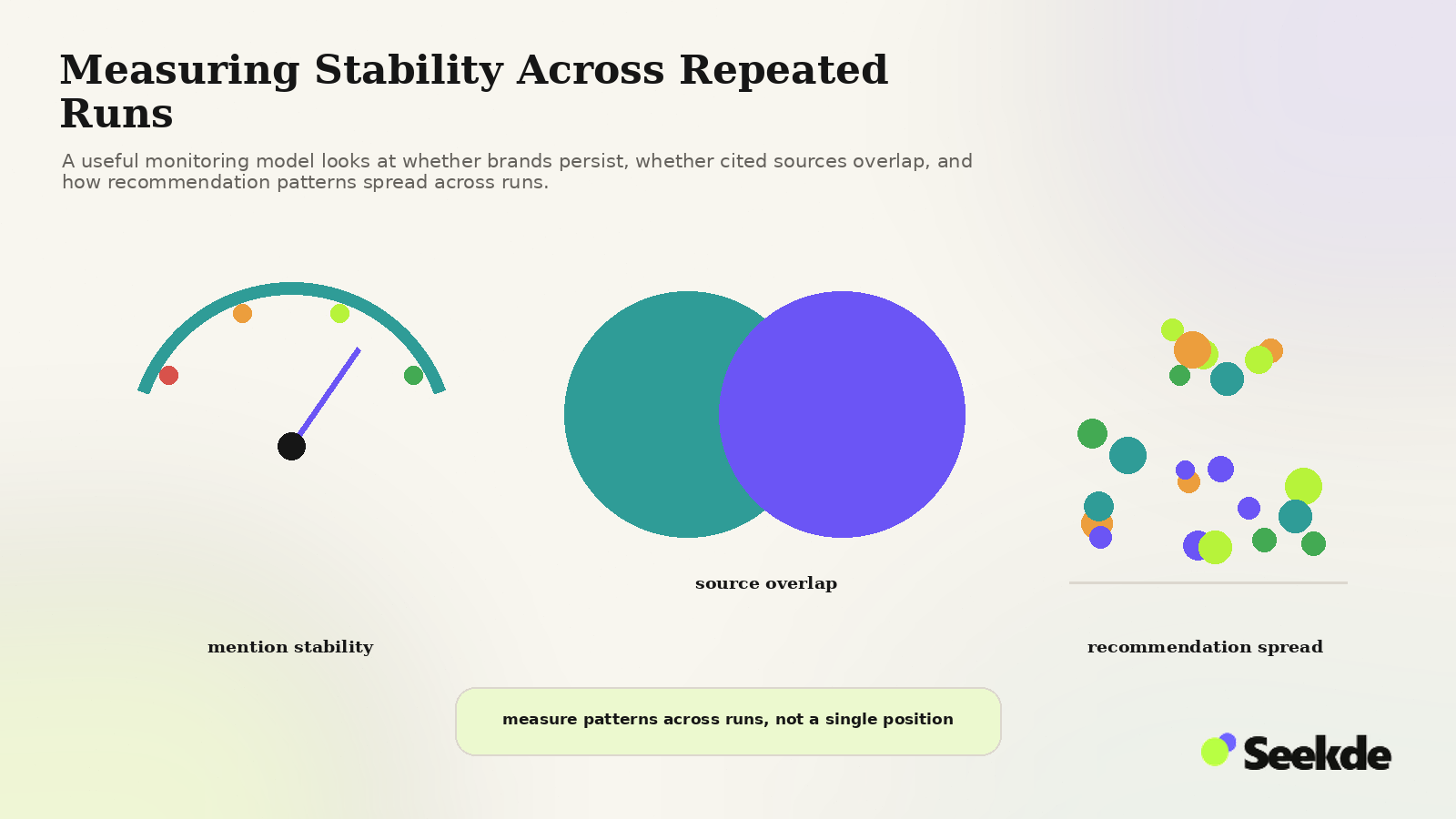 Editorial measurement visual showing a mention-stability gauge, overlapping source sets, and a spread of recommendation outcomes.