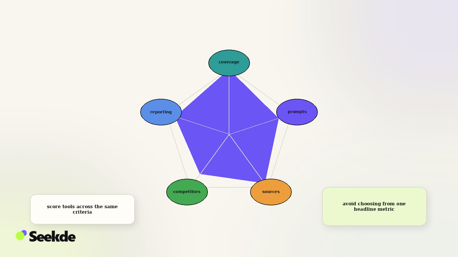 AI Visibility Tool Evaluation Dimensions Radial evaluation graphic showing five short criteria for comparing AI visibility tools: coverage, prompts, sources, competitors, and reporting.