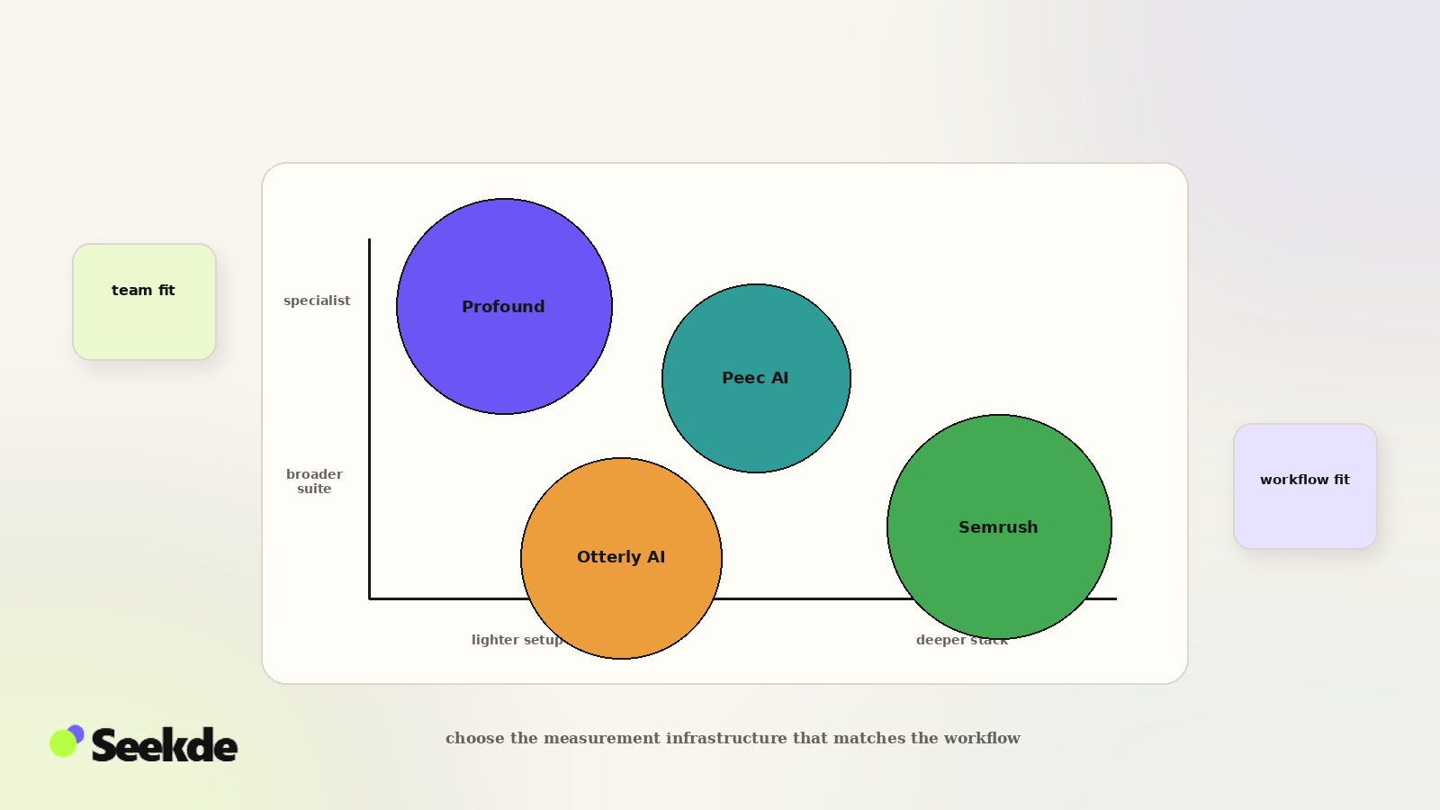 AI Visibility Tool Selection Fit Map Comparison map positioning Profound, Peec AI, Otterly AI, and Semrush across a conceptual fit space from lighter setup to deeper stack and specialist to broader suite.