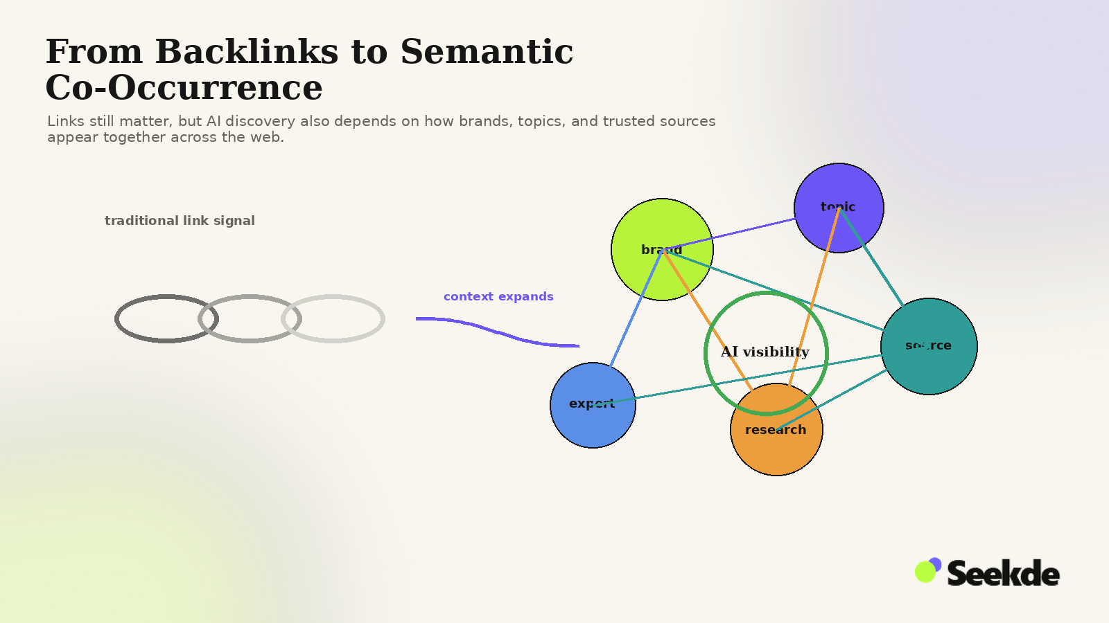Editorial comparison showing a simple backlink chain giving way to a richer network connecting a brand with topics, trusted sources, research, and expert commentary.