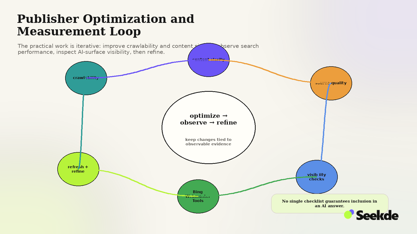 Editorial lifecycle showing crawlability, content clarity, source quality, visibility checks, Bing Webmaster Tools, and content refinement in a continuous measurement loop.