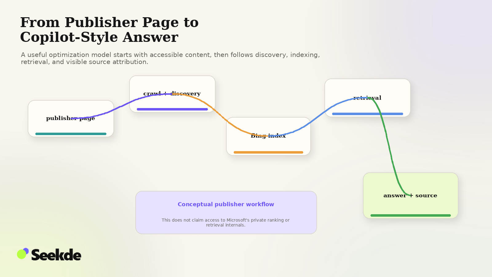 Conceptual editorial flow showing a publisher page moving through crawl and discovery, the Bing index, retrieval, and a final answer with visible source attribution.