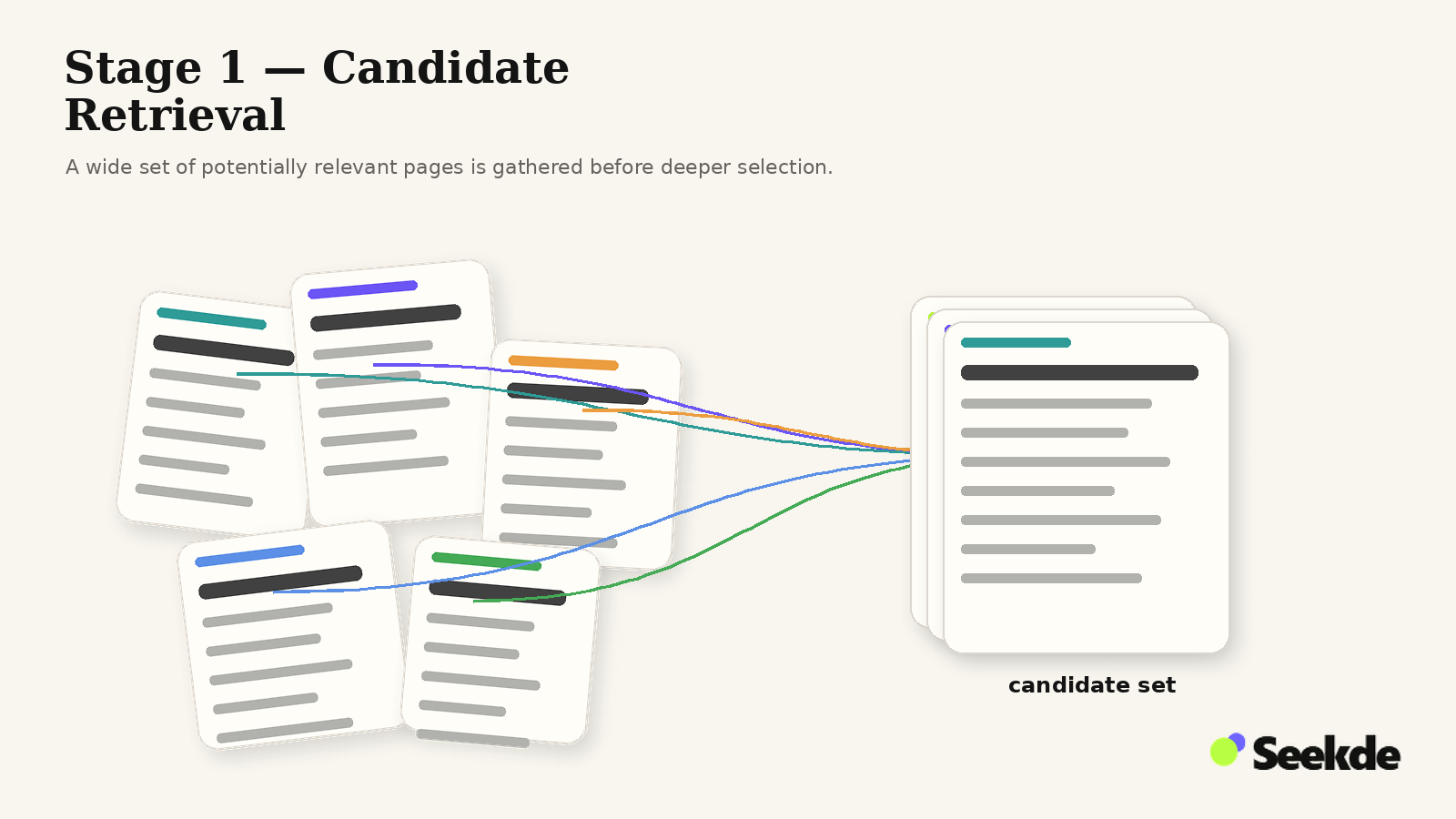 Editorial research-desk visual showing many web pages and source documents being gathered into a smaller candidate set for AI search retrieval.