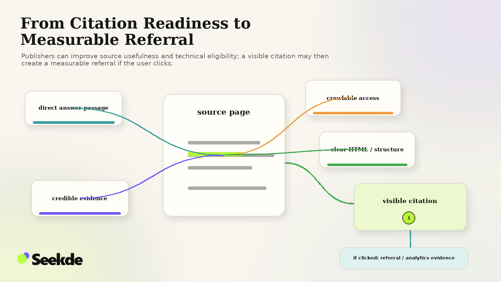 Editorial visual showing a source page improved by direct answer passages, credible evidence, crawlable access, and clear HTML structure, leading to a visible citation and an optional measurable referral if clicked.