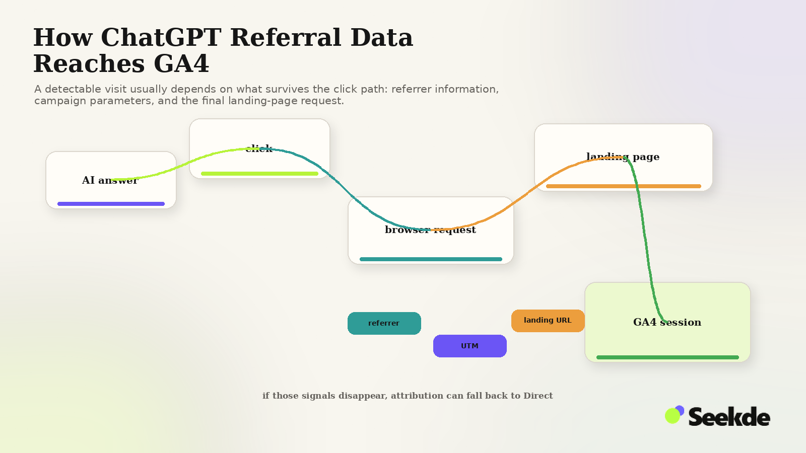 Editorial flow showing an AI answer click passing through a browser request and landing page into a GA4 session, with referrer, UTM, and landing URL signals along the path.