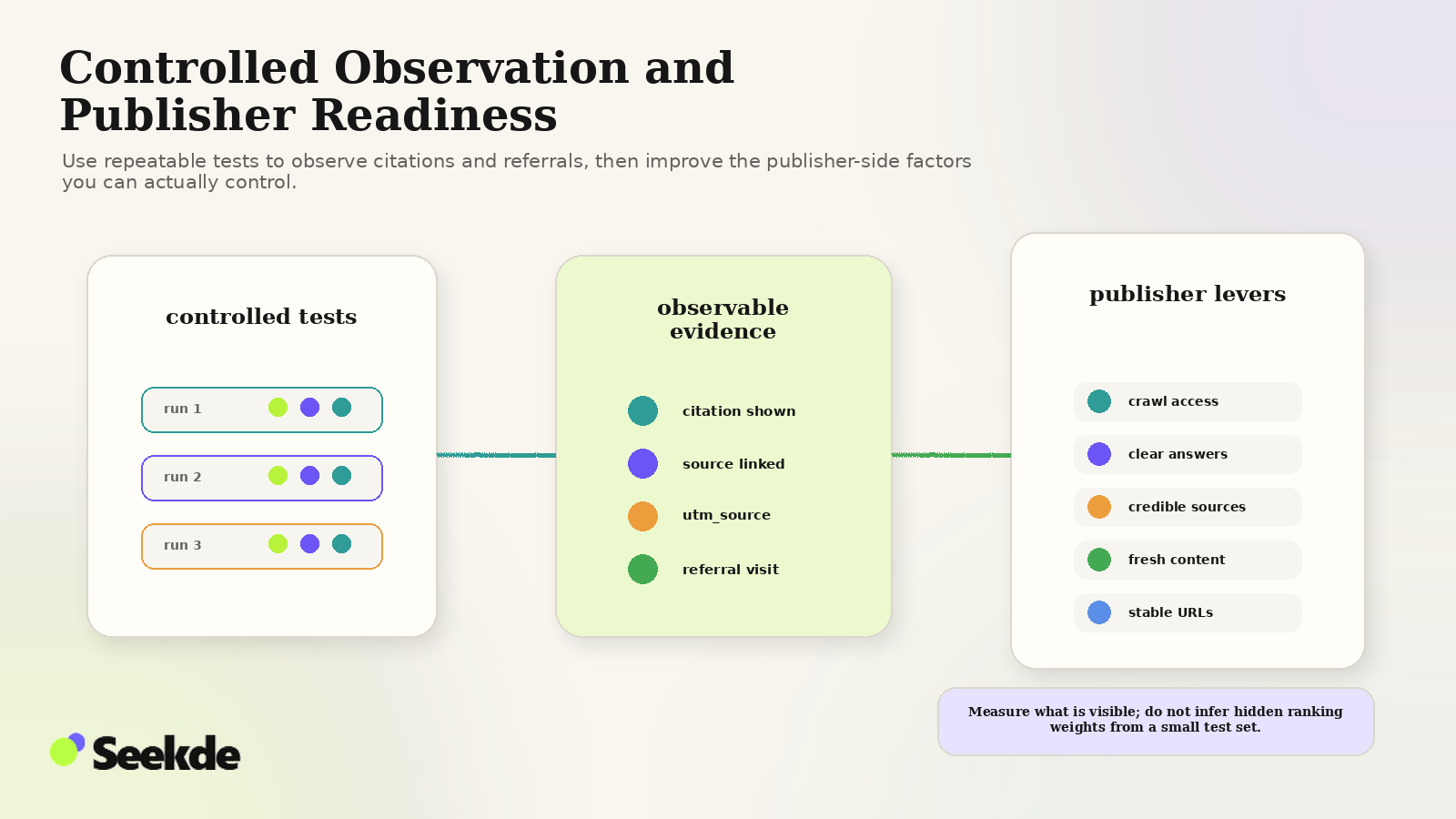 Editorial workflow showing controlled ChatGPT Search test runs feeding observable citation and referral evidence, followed by publisher-side improvements such as crawl access, clear answers, credible sources, fresh content, and stable URLs.