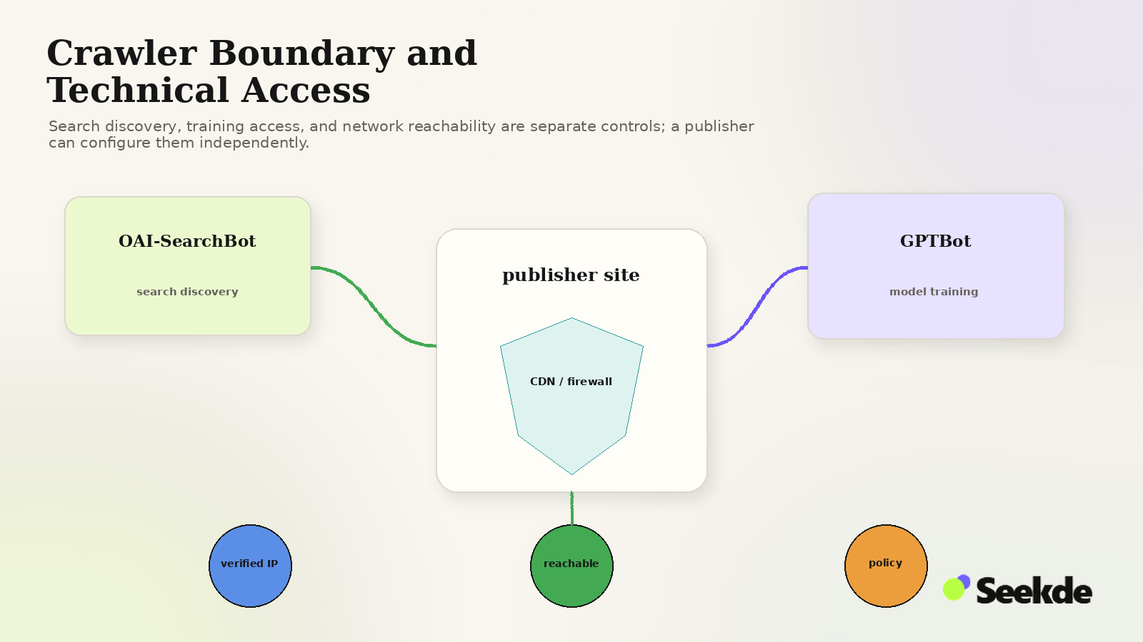 Editorial diagram showing OAI-SearchBot for search discovery and GPTBot for model training reaching the same publisher site through separate crawler policies, with CDN, firewall, verified-IP, and reachability checks.