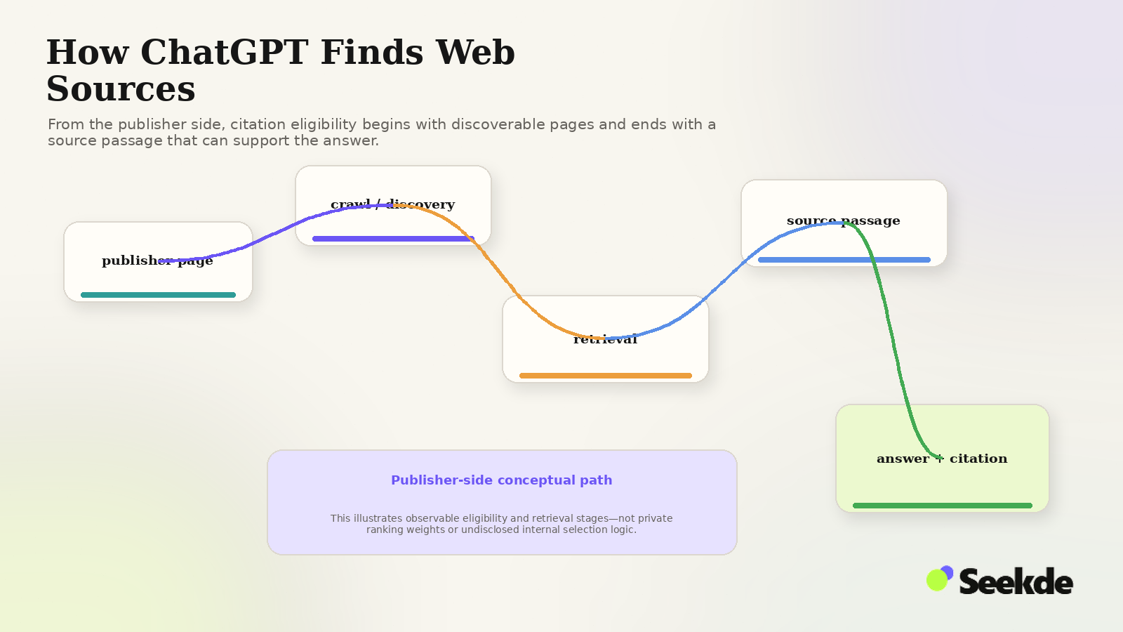 Conceptual publisher-side flow showing a website moving through crawl and discovery, retrieval, source-passage selection, and a final answer with citation.