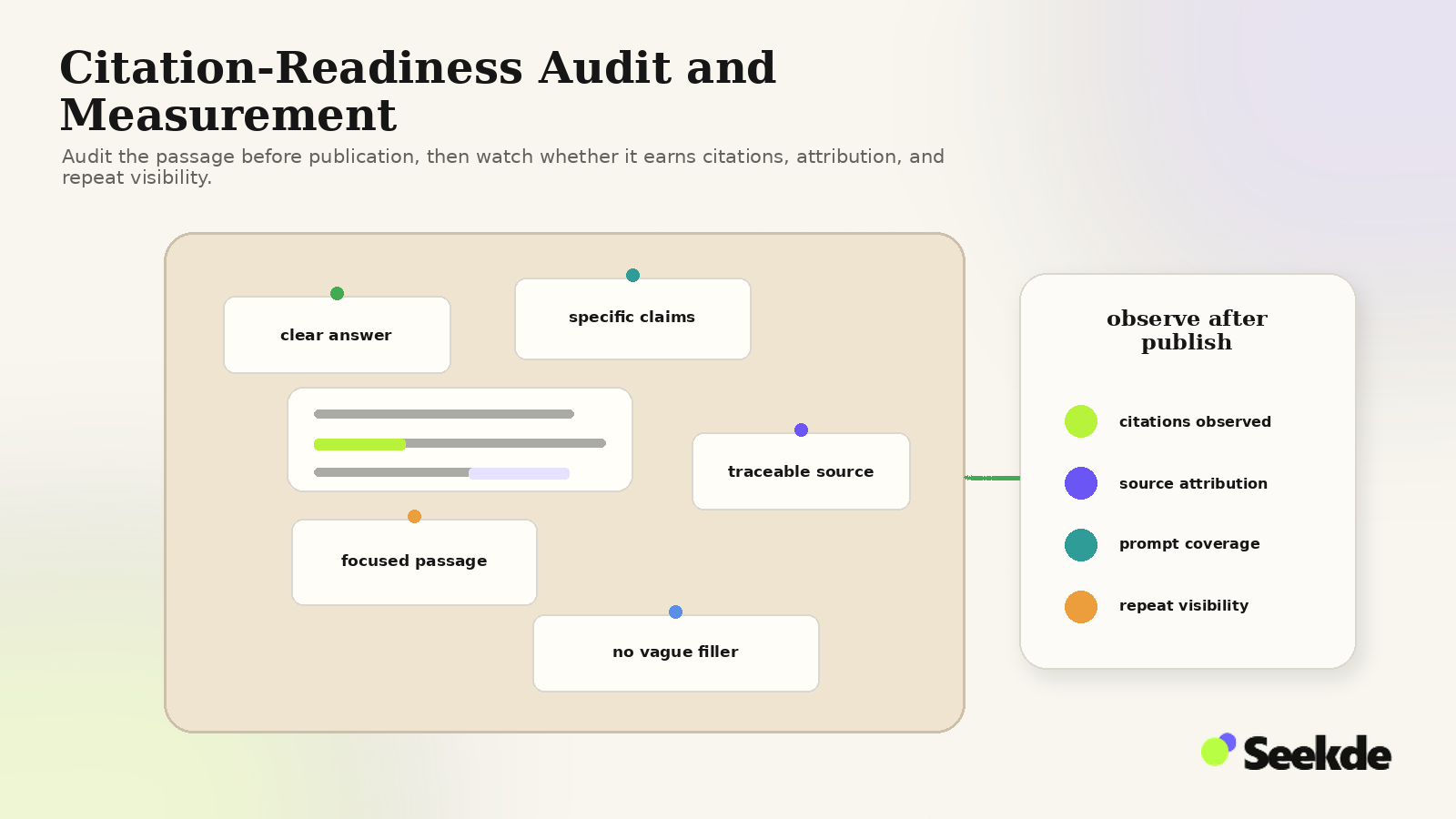 Editorial research-board visual showing checks for clear answers, specific claims, traceable sources, focused passages, and post-publication citation measurement.