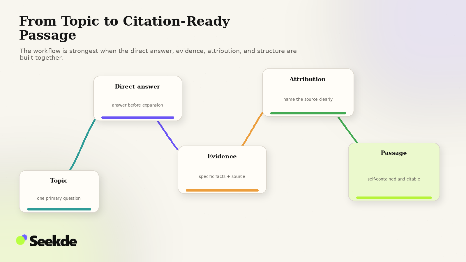 Editorial pathway moving from a primary topic to a direct answer, evidence, attribution, and a self-contained citation-ready passage.