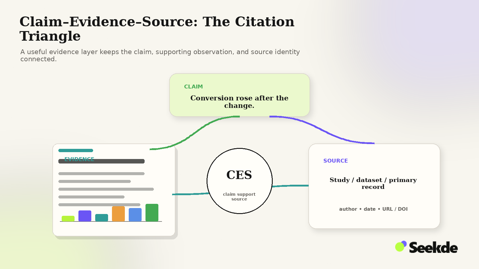Editorial triangle connecting a claim, supporting evidence, and a traceable source around a central CES marker.