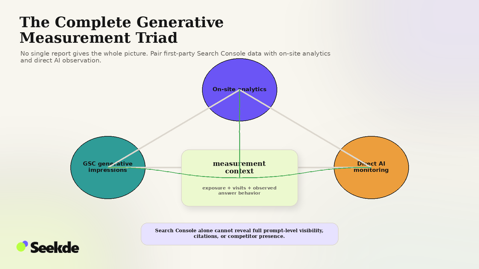 Editorial triangular measurement model combining Google Search Console generative impressions, on-site analytics, and direct AI monitoring into one measurement context.