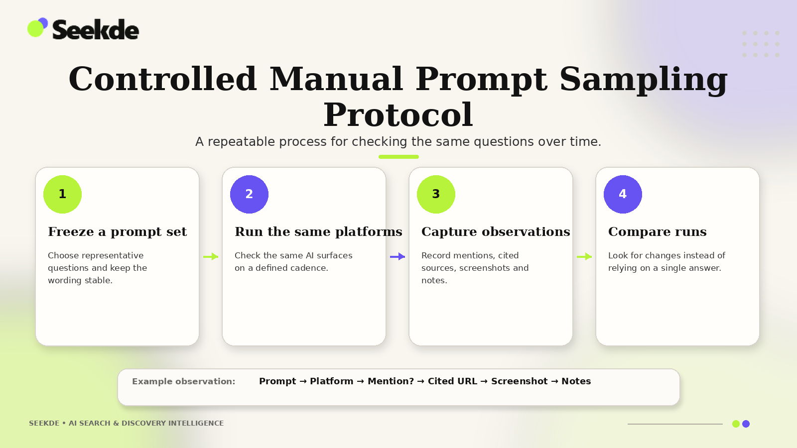 Four-step workflow showing how to freeze a prompt set, run the same AI platforms, capture observations, and compare repeated monitoring runs.