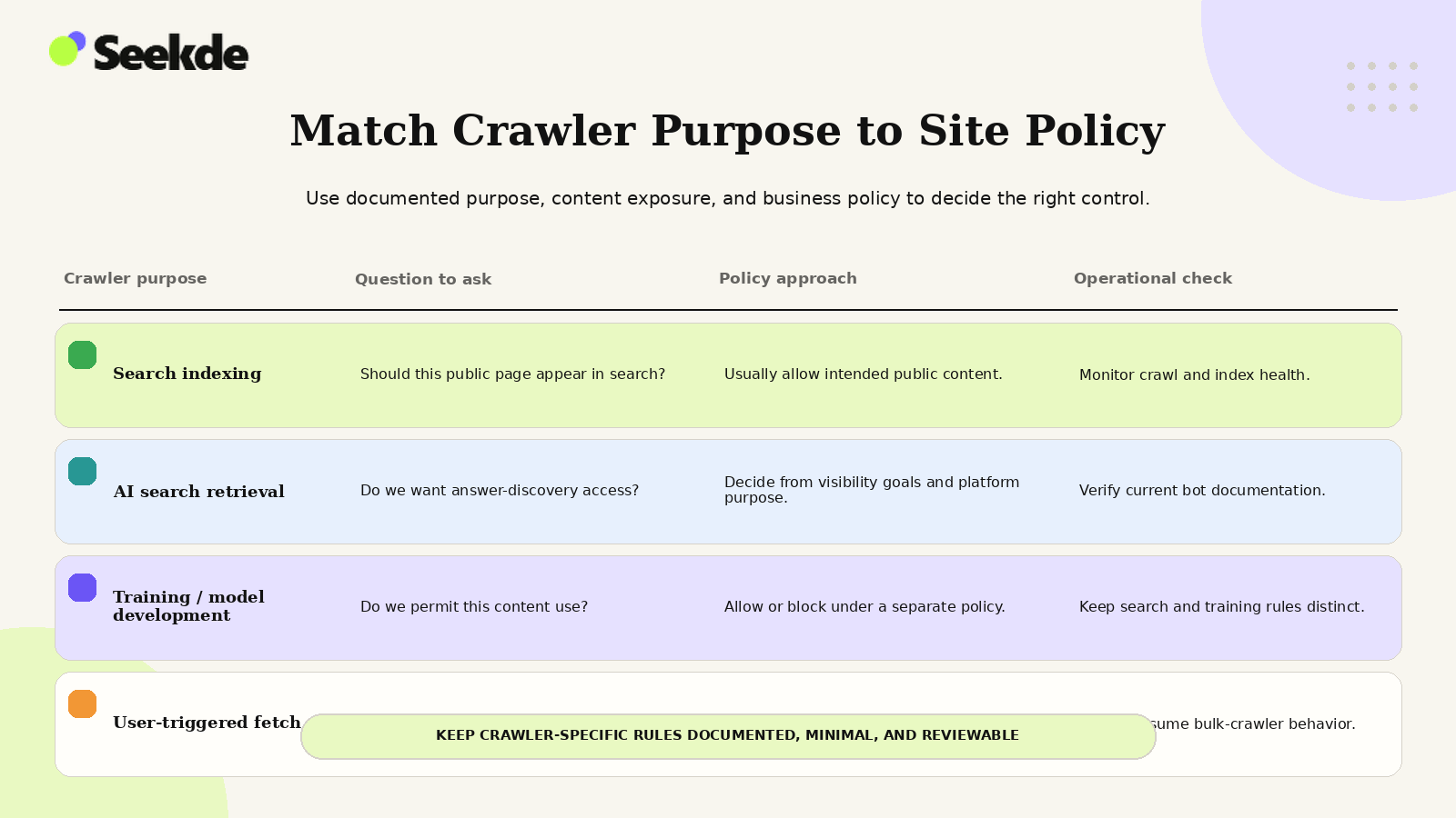 Decision table showing how search indexing, AI retrieval, training-related, and user-triggered crawler purposes map to different publisher policy questions and operational checks.