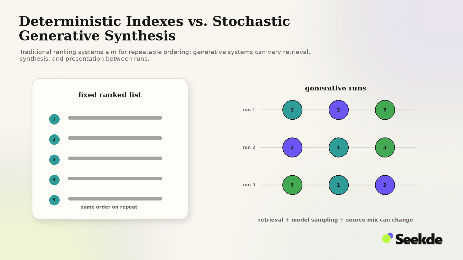 Editorial comparison showing a stable ranked list on one side and three generative runs with different result ordering on the other.