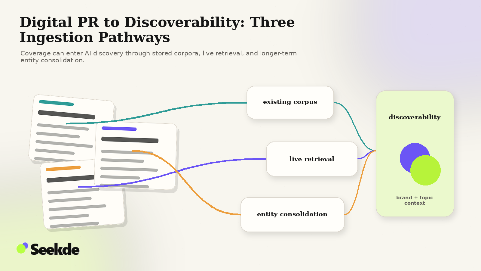 Editorial flow showing digital PR coverage entering AI discoverability through existing corpora, live retrieval, and longer-term entity consolidation before converging on brand and topic context.