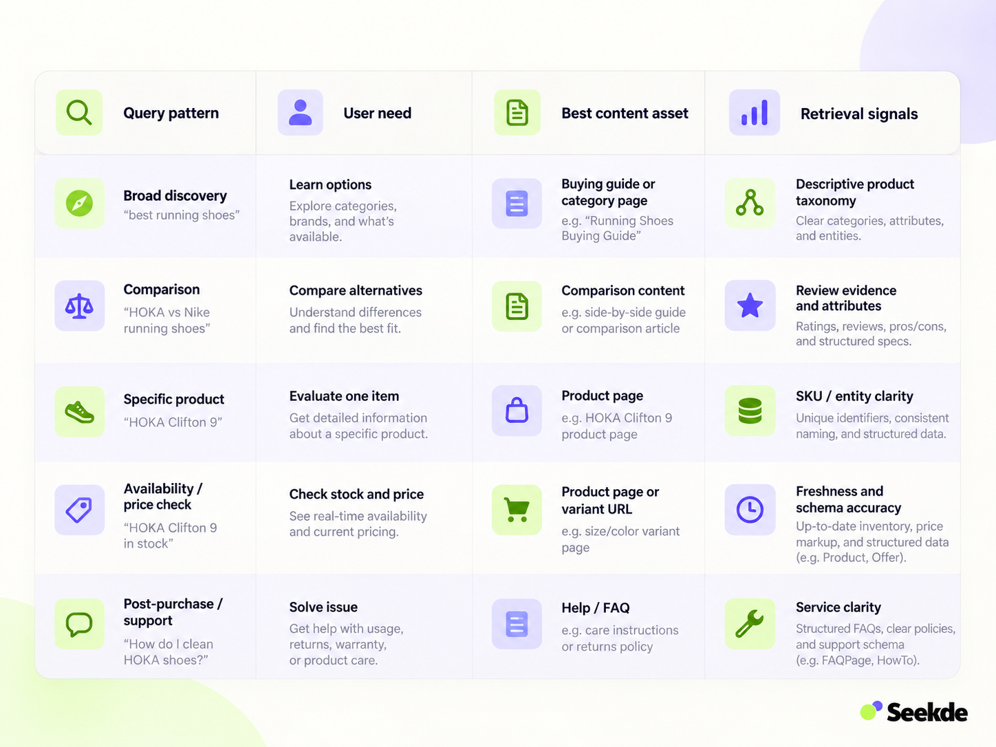 Matrix showing ecommerce query patterns, user needs, best content assets, and retrieval signals across discovery, comparison, specific product, availability, and support queries.
